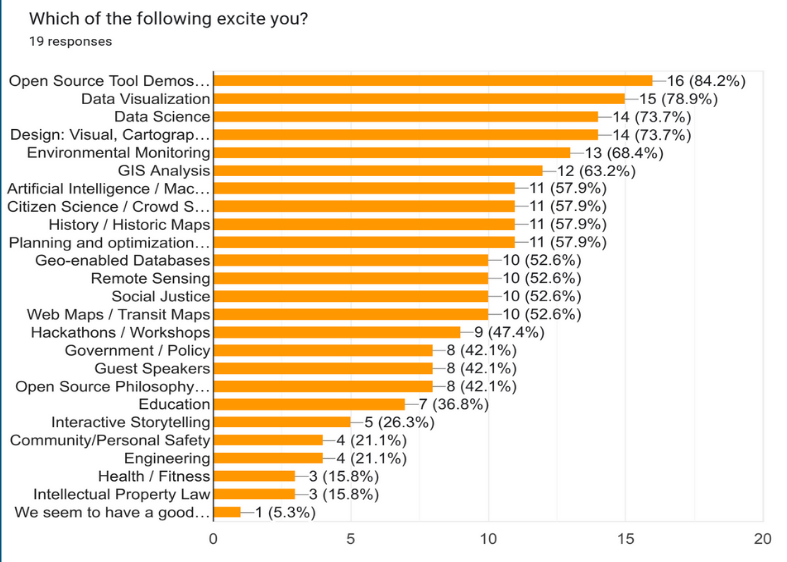 What topics are of interest