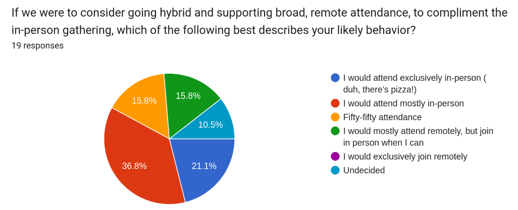 Potential for hybrid attendence